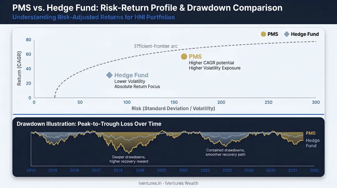 PMS versus hedge fund risk return profile comparison with drawdown illustration