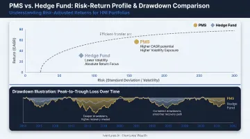 PMS versus hedge fund risk return profile comparison with drawdown illustration