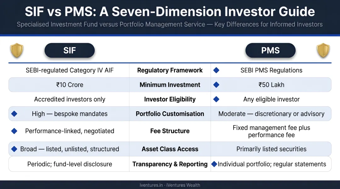 SIF versus PMS seven-dimension side-by-side comparison infographic for investors