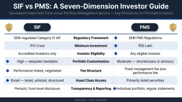 SIF versus PMS seven-dimension side-by-side comparison infographic for investors