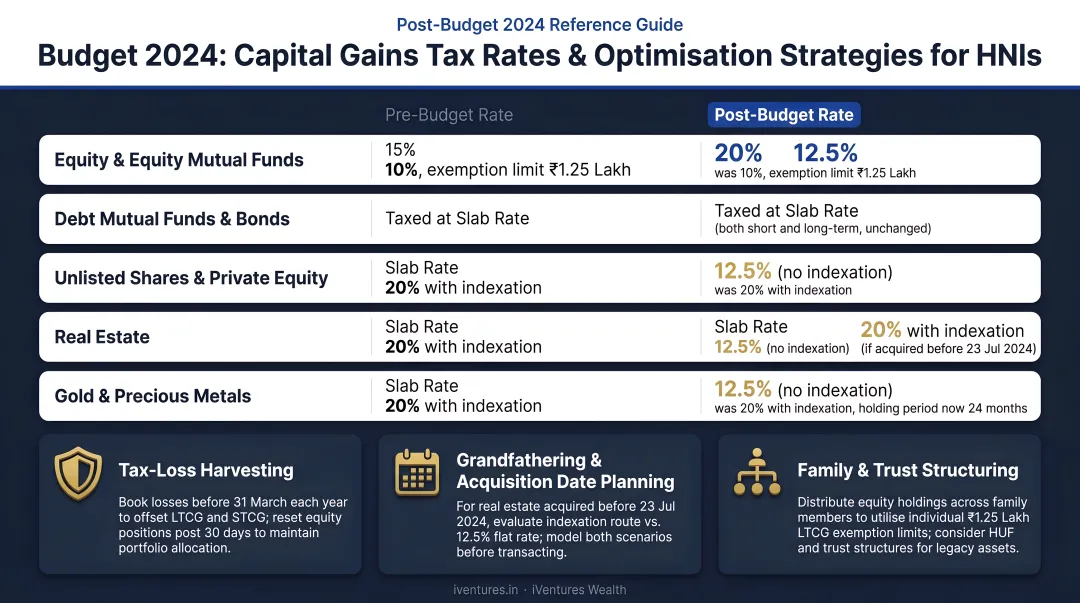 Post Budget 2024 capital gains tax rates and optimisation strategies for HNIs