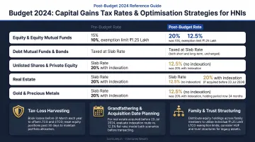 Post Budget 2024 capital gains tax rates and optimisation strategies for HNIs