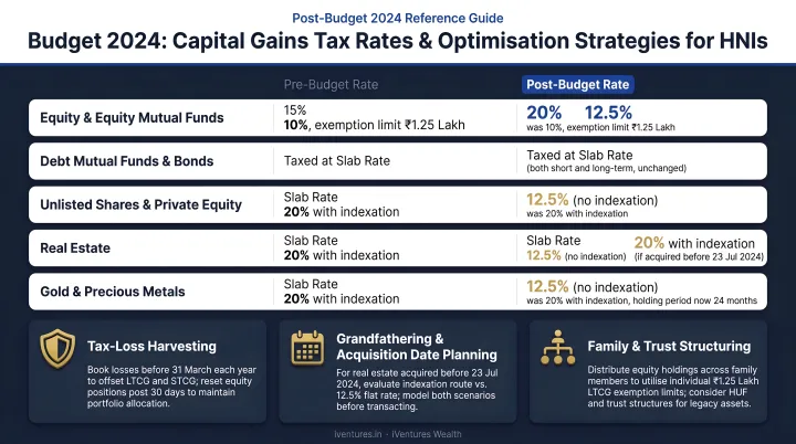 Post Budget 2024 capital gains tax rates and optimisation strategies for HNIs