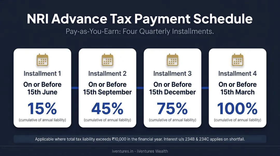 NRI advance tax payment schedule four quarterly installments with deadlines and percentages