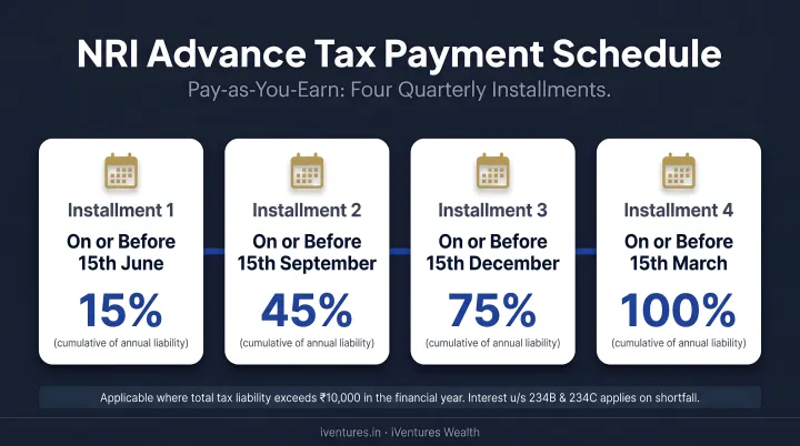 NRI advance tax payment schedule four quarterly installments with deadlines and percentages