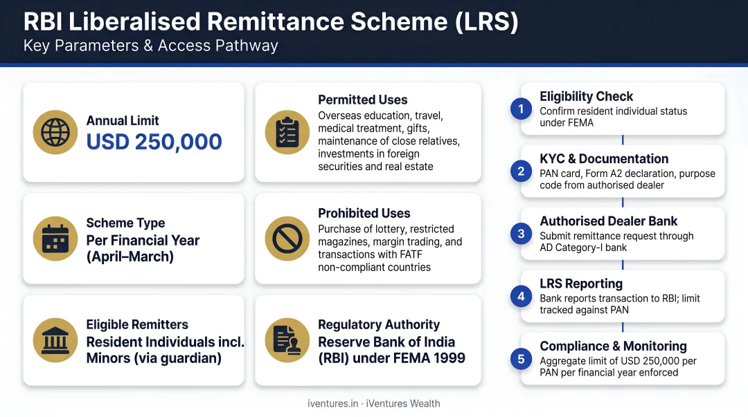 RBI Liberalised Remittance Scheme LRS key parameters and access pathway infographic
