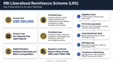 RBI Liberalised Remittance Scheme LRS key parameters and access pathway infographic
