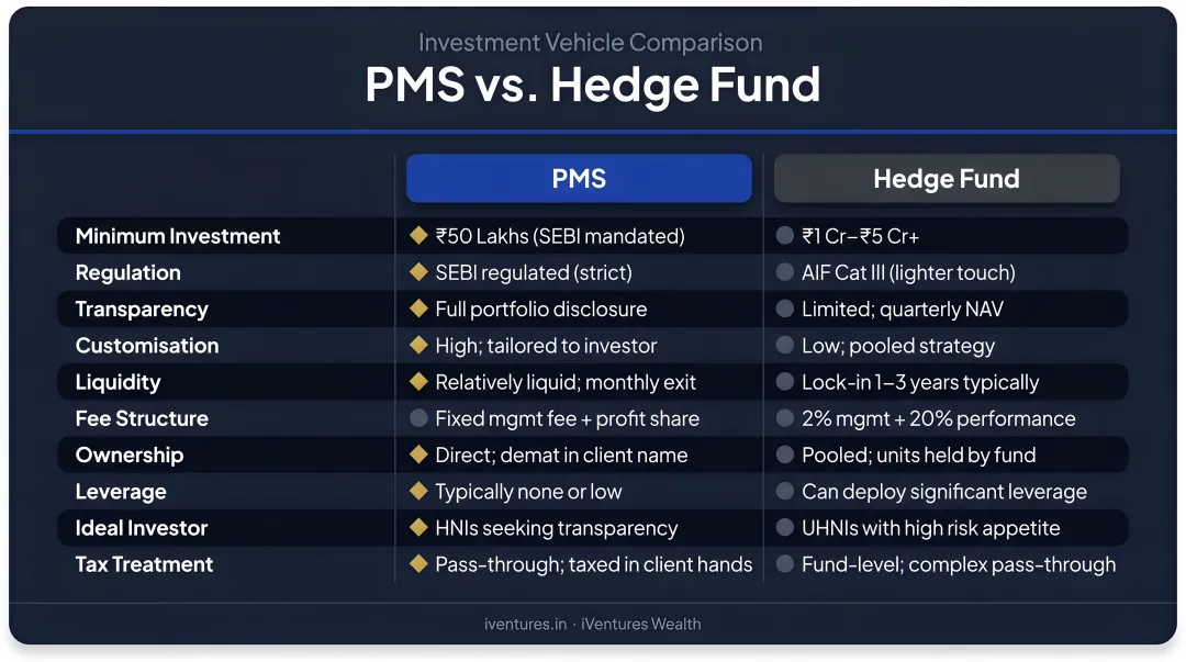 PMS versus hedge fund side-by-side comparison of 10 key features