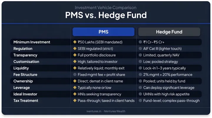 PMS versus hedge fund side-by-side comparison of 10 key features