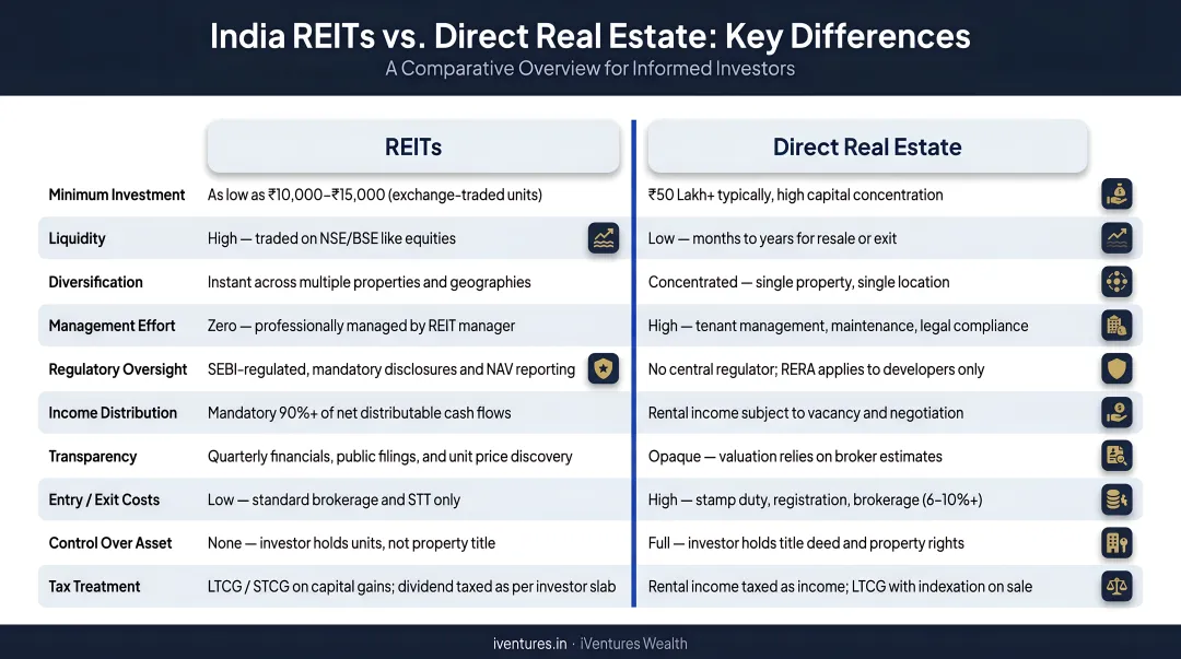 India REIT versus direct real estate investment comparison key differences infographic