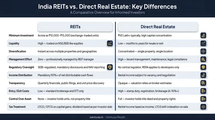 India REIT versus direct real estate investment comparison key differences infographic