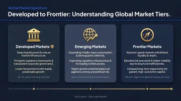 Three-tier global market spectrum from developed to frontier markets infographic