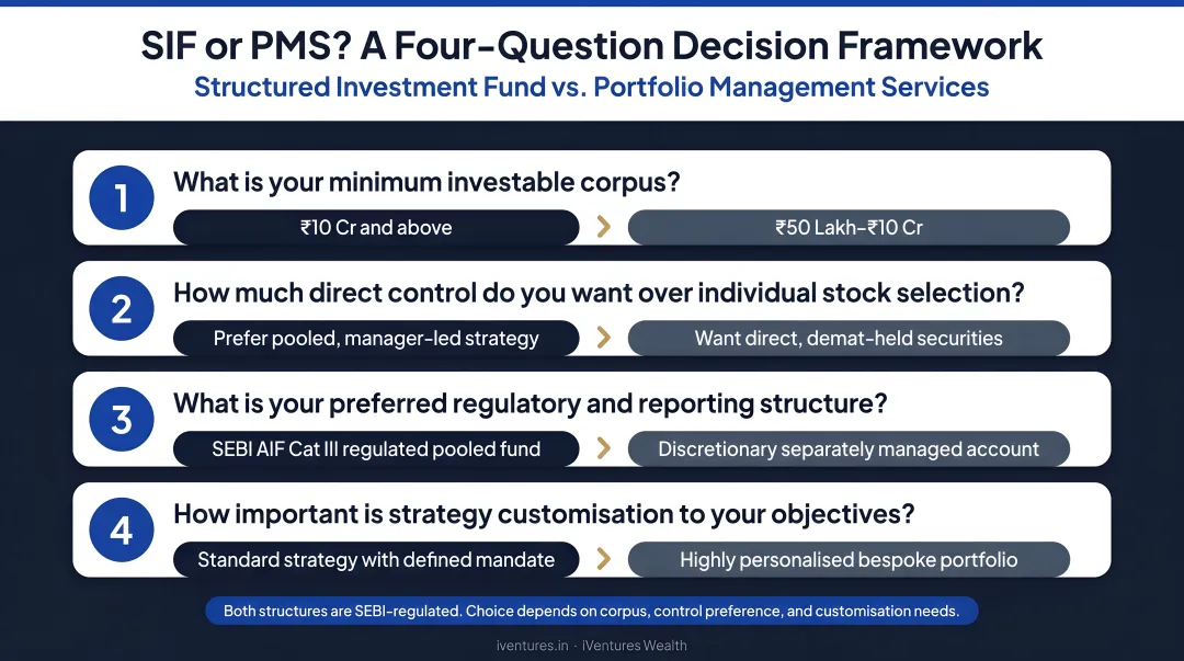 Four-question decision framework for choosing between SIF and PMS investment structures