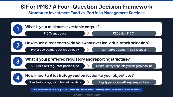 Four-question decision framework for choosing between SIF and PMS investment structures