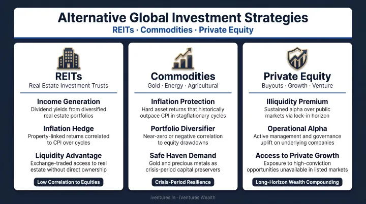 Three alternative global investment strategies REITs commodities private equity roles infographic
