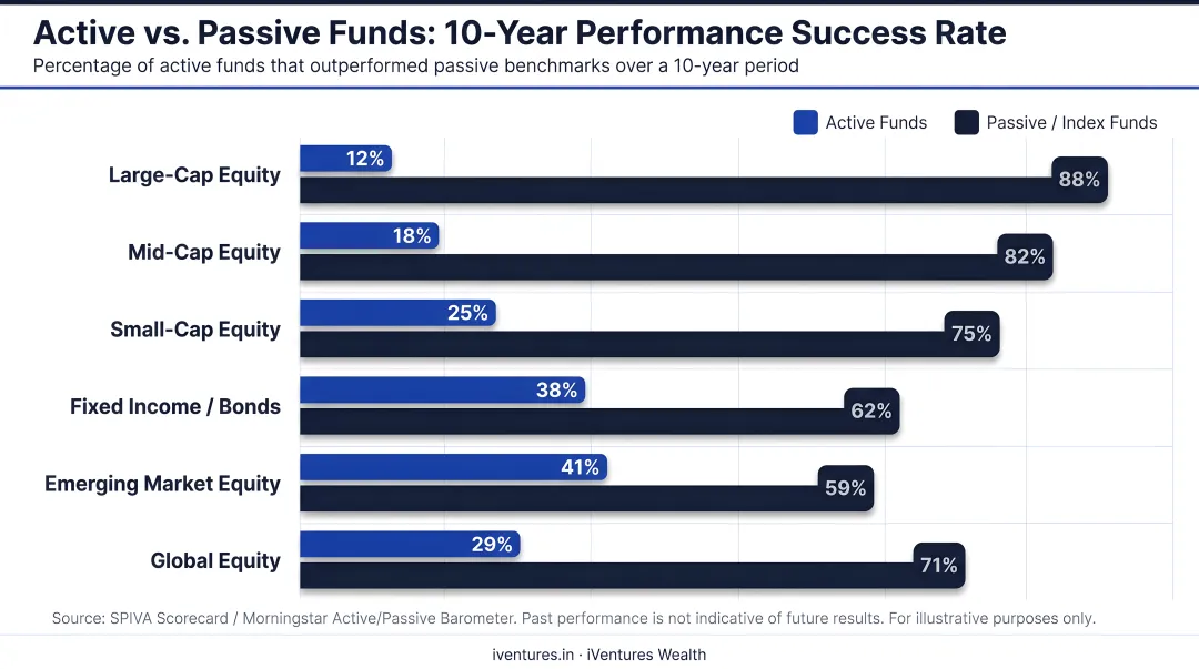 Active versus passive global fund 10-year performance success rate comparison chart