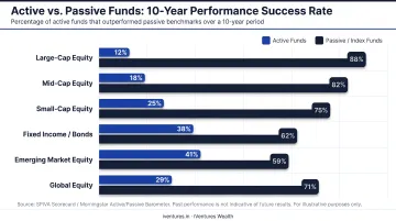 Active versus passive global fund 10-year performance success rate comparison chart