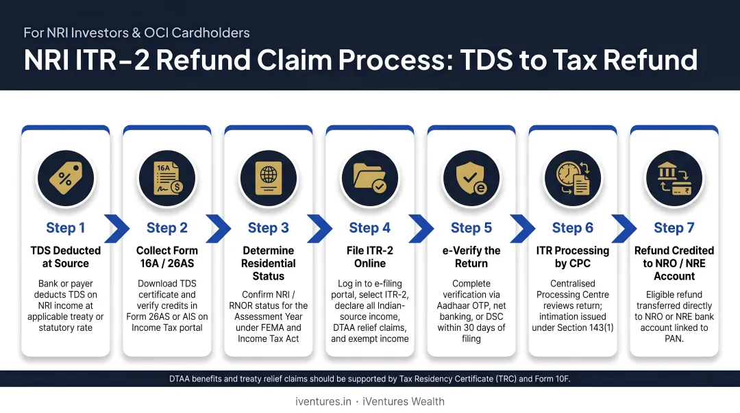 NRI ITR-2 refund claim process flow from TDS deduction to tax refund