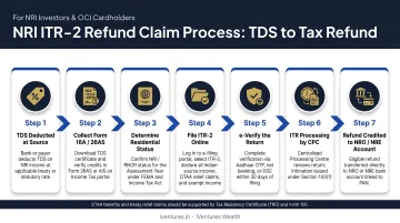 NRI ITR-2 refund claim process flow from TDS deduction to tax refund