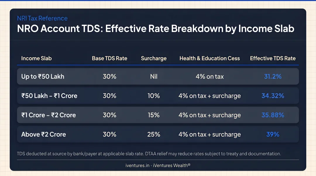 NRO account TDS effective rate breakdown by income slab surcharge and cess