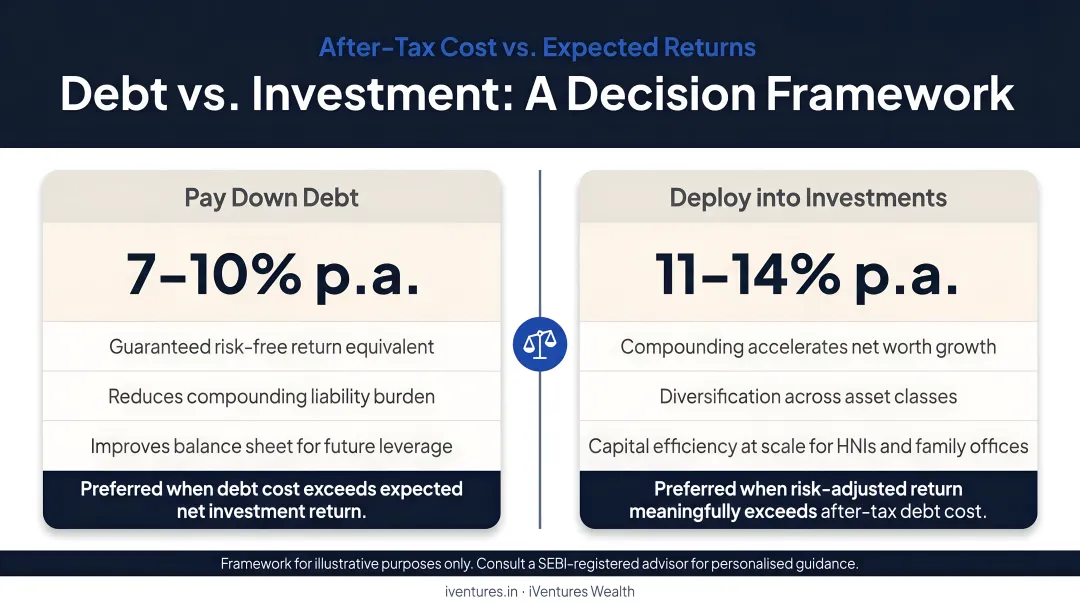 Debt versus investment decision framework comparing after-tax cost and expected returns