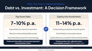 Debt versus investment decision framework comparing after-tax cost and expected returns