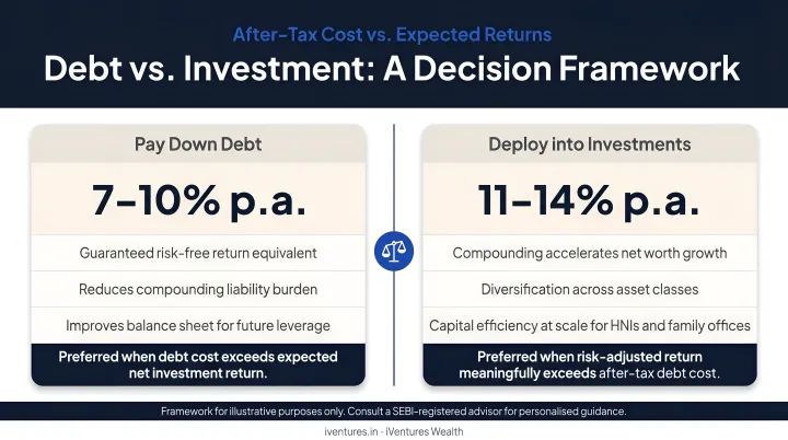 Debt versus investment decision framework comparing after-tax cost and expected returns