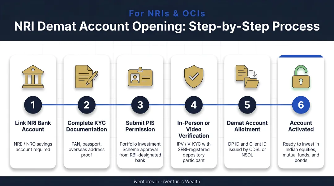 6-step NRI demat account opening process flow from bank account to activation
