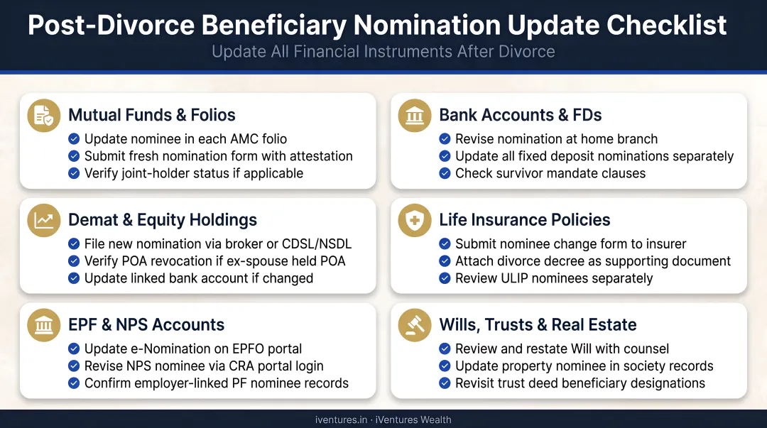 Post-divorce beneficiary nomination update checklist across all financial instruments