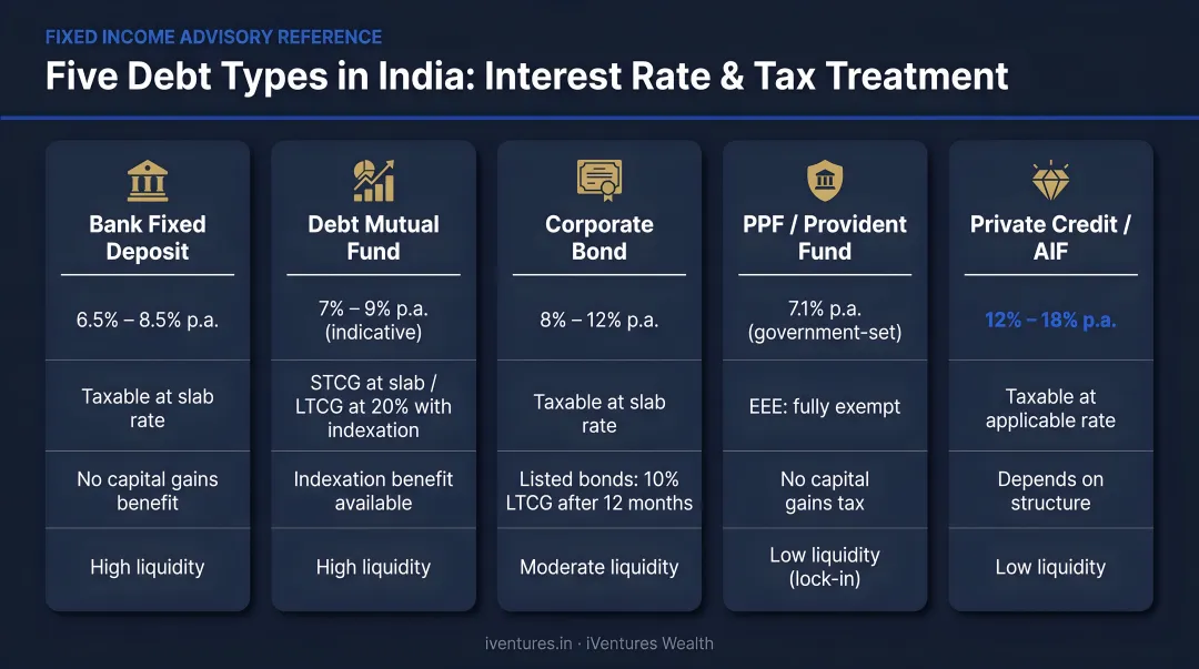 Five debt types in India compared by interest rate and tax treatment