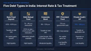 Five debt types in India compared by interest rate and tax treatment