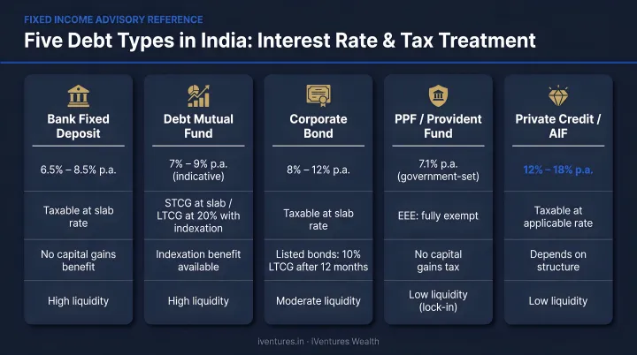 Five debt types in India compared by interest rate and tax treatment