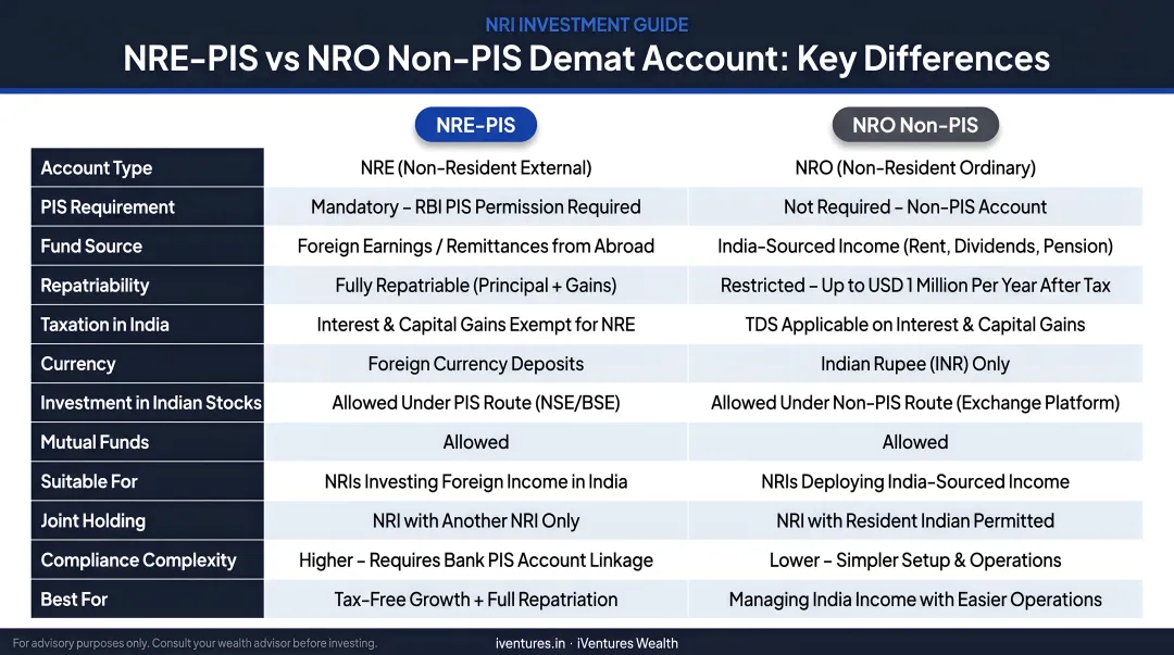 NRE-PIS versus NRO Non-PIS demat account comparison infographic with key differences