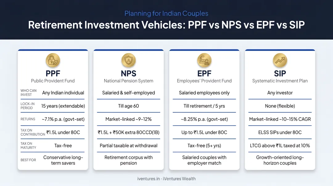 Four retirement investment vehicles for Indian couples PPF NPS EPF and SIP comparison