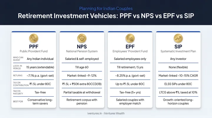 Four retirement investment vehicles for Indian couples PPF NPS EPF and SIP comparison