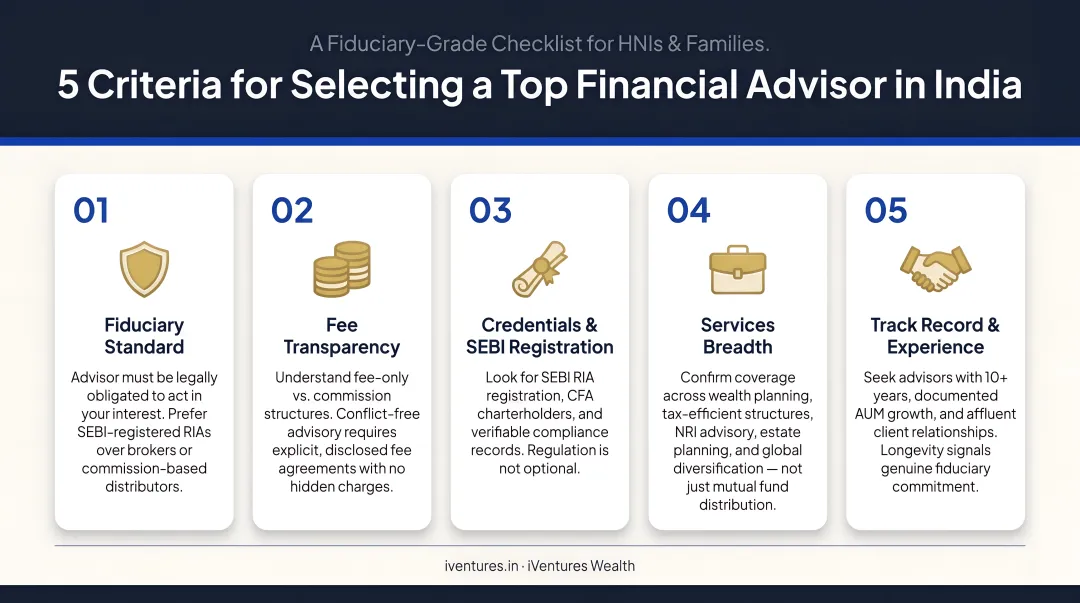 Five criteria for selecting top financial advisor India fiduciary fees credentials services
