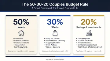 50-30-20 couples budget rule allocation breakdown with expense category examples