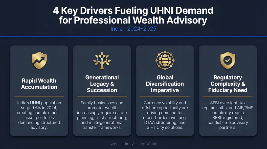Four key drivers fueling UHNI demand for professional wealth advisory India 2024-2025