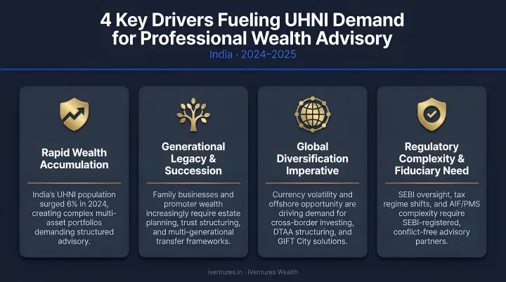 Four key drivers fueling UHNI demand for professional wealth advisory India 2024-2025