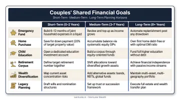 Couples shared financial goals table across short medium and long-term horizons