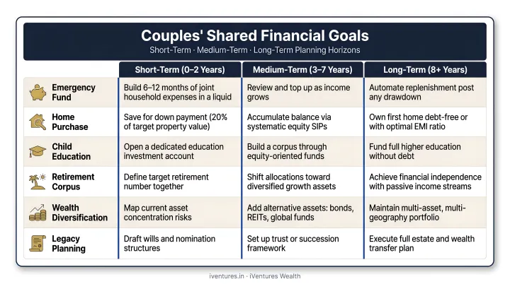 Couples shared financial goals table across short medium and long-term horizons