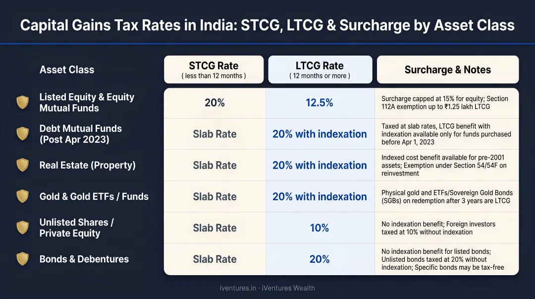 Capital gains tax rates by asset class with STCG LTCG and surcharge comparison India