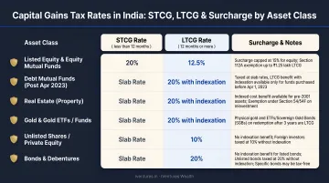 Capital gains tax rates by asset class with STCG LTCG and surcharge comparison India