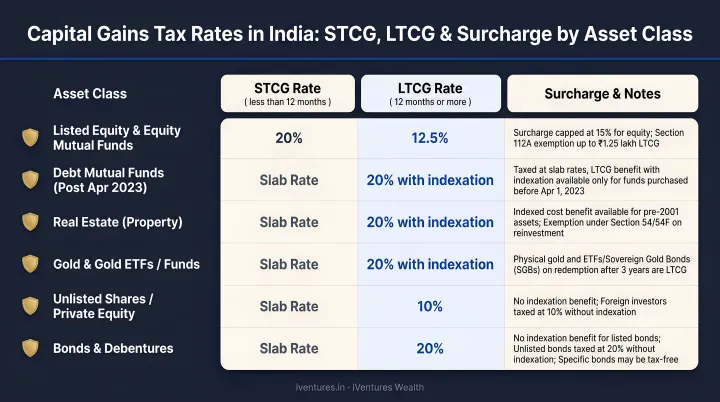 Capital gains tax rates by asset class with STCG LTCG and surcharge comparison India