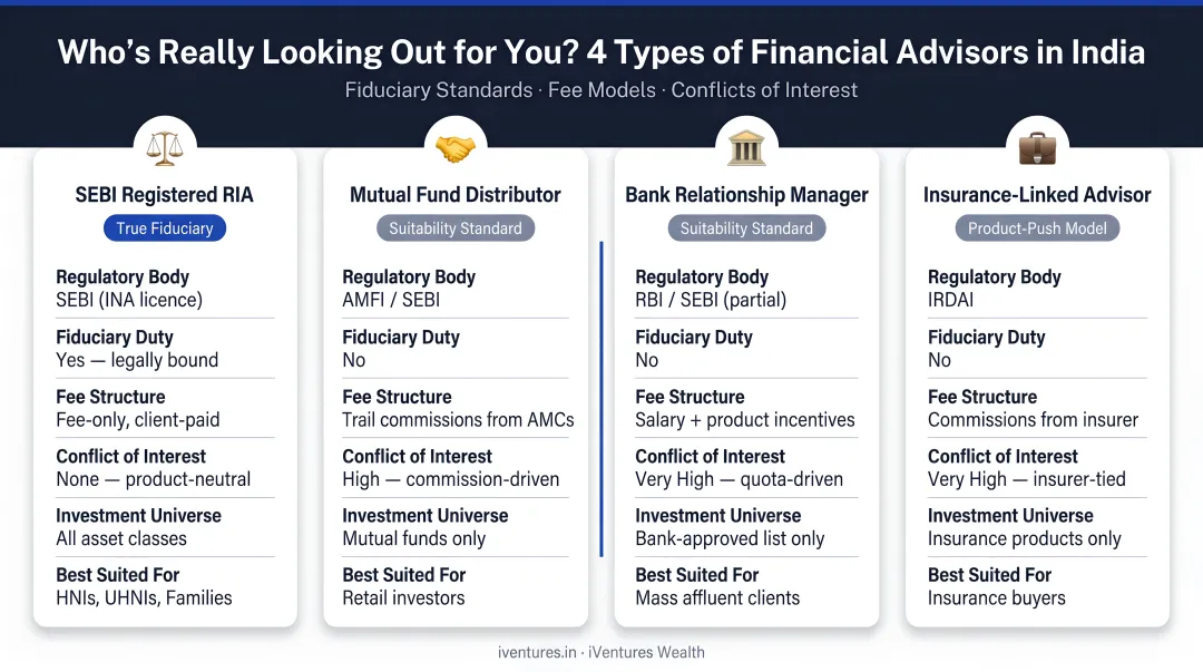 Four financial advisor types in India comparison chart fiduciary standards fees