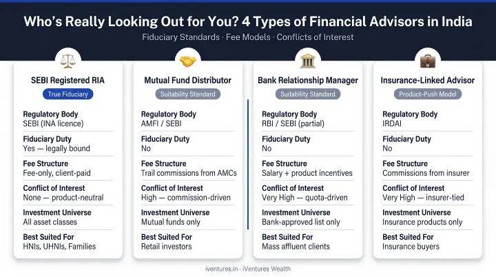 Four financial advisor types in India comparison chart fiduciary standards fees