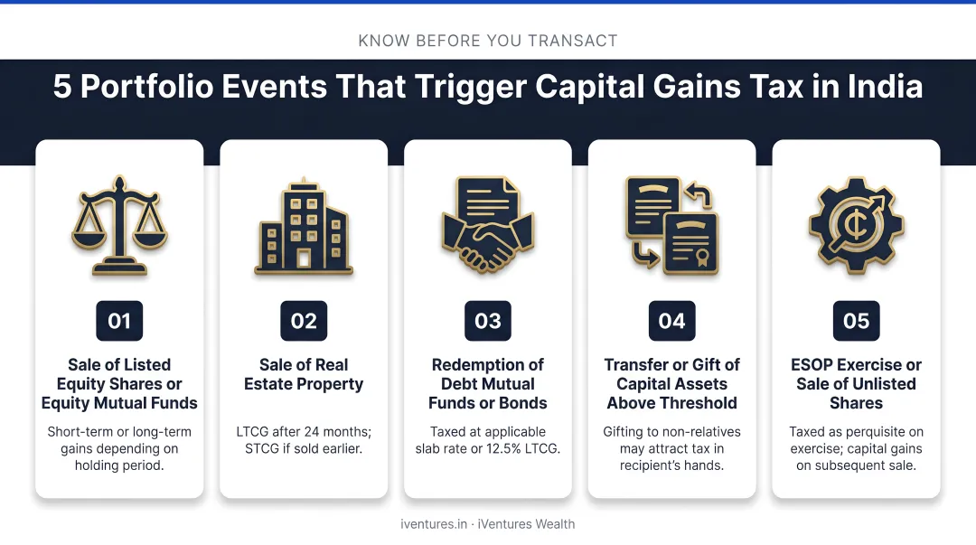 Five common portfolio events that trigger capital gains tax in India