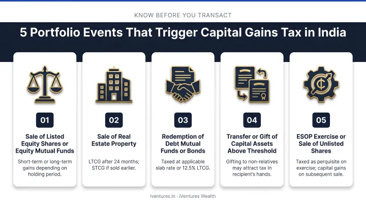 Five common portfolio events that trigger capital gains tax in India