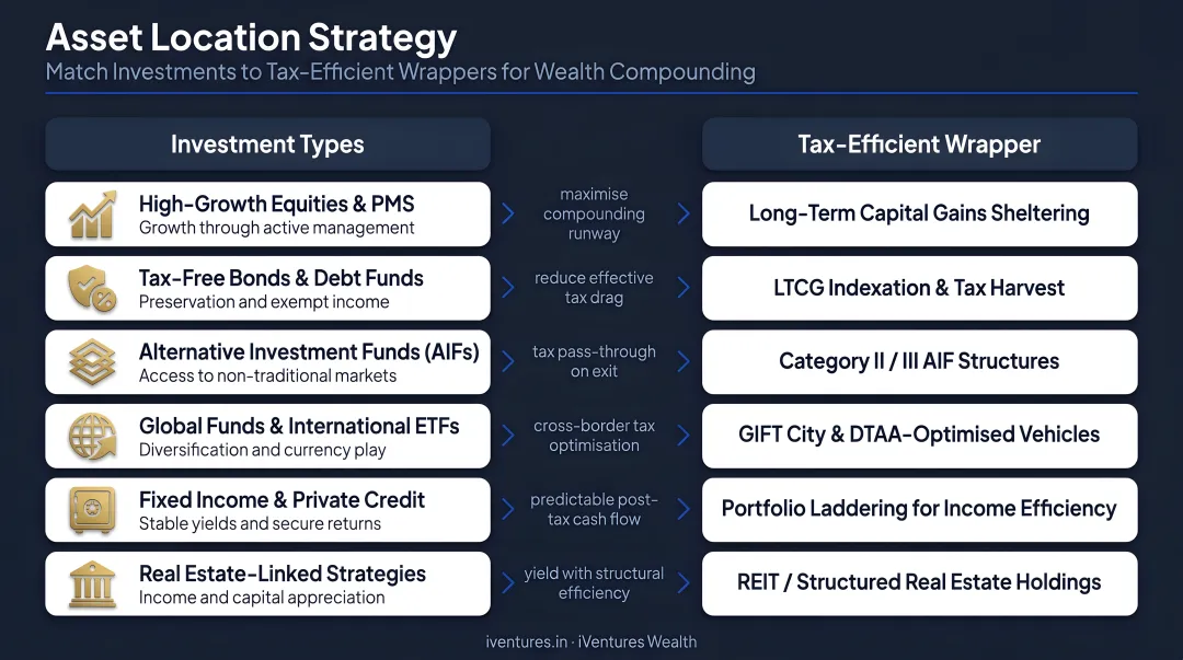 Asset location strategy matching investment types to tax-efficient wrappers for wealth compounding