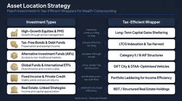Asset location strategy matching investment types to tax-efficient wrappers for wealth compounding